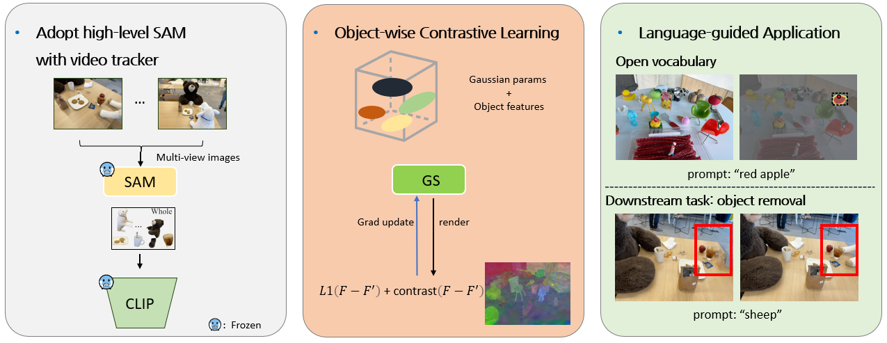 lang feature + 3dgs